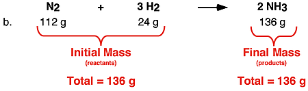 Mass analysis of one trial for an ammonia synthesis reaction; mass of reactants are summed and compared to the mass of product.