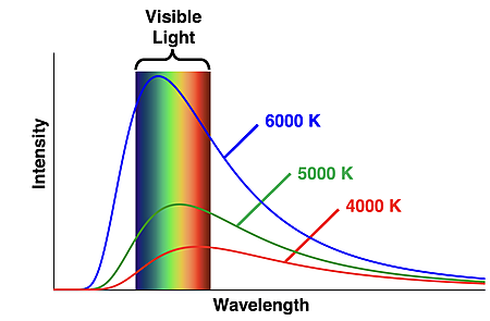 Blackbody radiation curves for varying temperatures.