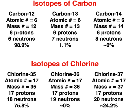 Examples showing three isotopes of carbon and three isotopes of chlorine - with atomic #, mass #, # of protons, and # of neutrons for each