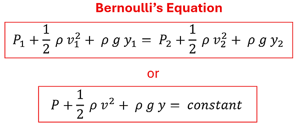 Bernoulli's Equation: P sub 1 (pressure at 1) plus 1/2 rho (density) times v sub 1 squared (velocity at point 1, squared) + rho (density) times g (gravitational constant) times y sub 1 (height at point 1) = P sub 2 (Pressure at spot 2) + 1/2 rho (density) times v sub 2 squared (velocity at spot 2 squared) plus rho (density) times g (gravitational constant) times y sub 2 (height at point 2). This also can be switched around to be P (pressures) + 1/2 rho v squared (kinetic energy per volume) + rho g y (potential energy per volume) = a constant value (same at all points).