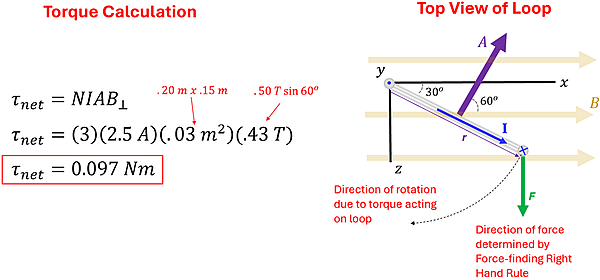 A visual of the Torque Calculation mentioned above, and the force direction given the area vector when viewed from above.