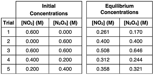 A table of five sets of initial and equilibrium concentrations for the 2 NO2 N2O4 system, showing the multitude of possible equilibrium positions.
