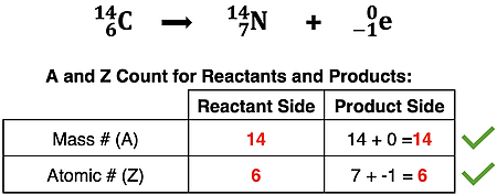 A nuclear equation with a mass number balance and an atomic number balance.
