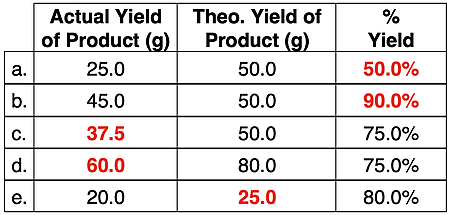Table of example calculations for the relationship between actual yield, theoretical yield, and percent yield; contains answers.