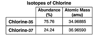 Data showing percent abundance and mass of isotopes of chlorine.