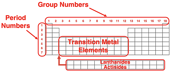 Transition metals, lanthanides, and actinides on the periodic table