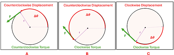 Three images of a wheel with a tangential force applied over an angular distance.  For part A, the angular distance is in the counterclockwise motion and the force is also to the counterclockwise.  For Part B, the angular distance is counterclockwise but the force is Clockwise.  For Part C, the angular distance is clockwise and the force is clockwise.