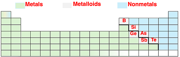 Color coded Periodic Table showing metals, nonmetals, and metalloids.