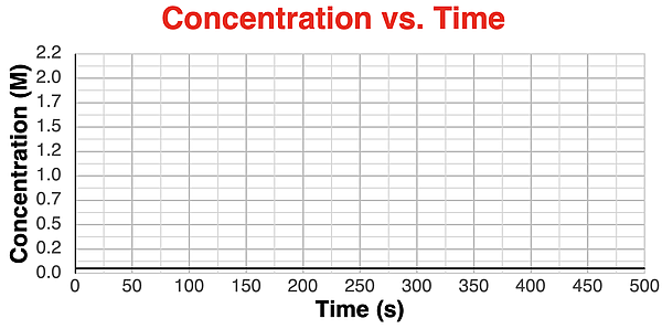 A blank Concentration vs. Time graph.