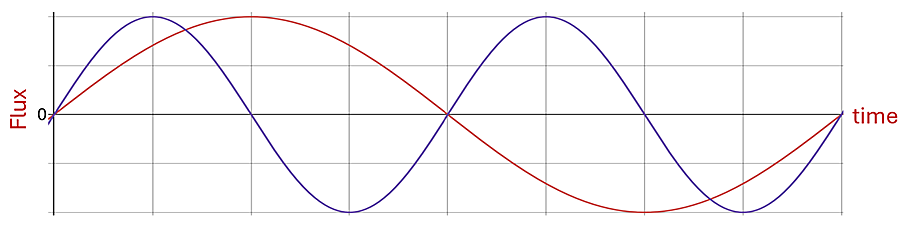 A graph of Flux (X axis) over time (Y axis) showing 2 sine waves. The red one starts at 0 flux, goes to a top peak and back to 0 at mid time, and then goes to a bottom peak and back to 0 at the end of the time. The Purple line shows a sign wave that starts at 0, goes to a top peak, then to bottom peak and back to 0 by Mid time, and repeats going up to a to peak then bottom peak and back to 0 from mid time to end of time.
