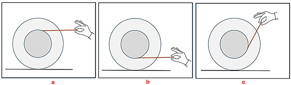 3 images of a spool (shown as a larger grey circle for the rim and a smaller darker grey circle for the inner part of the spool) with a string attached to inner part of the spool being pulled.  The first (a) shows the string is at the top of the inner portion being pulled right.  (b) shows the string at the bottom of the inner portion being pulled right.  (c) shows the string to the right being pulled to the top right in such a way that the string lies on the line between the bottom of the spool and the point the string is attached.