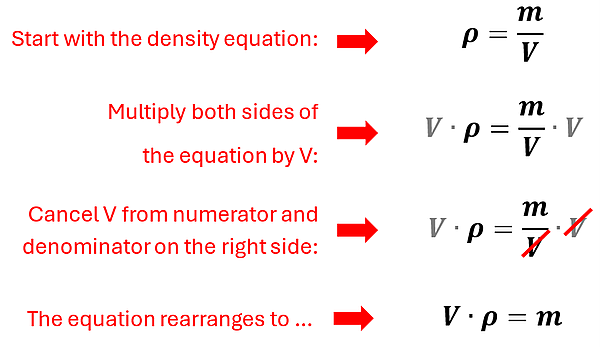 The algebra to take the density equation and use it to solve for an unknown mass based on volume and density.  You start with rho = m over v.  Multiply both sides by V (which cancels out the V's on the right side) to get V times rho = m.