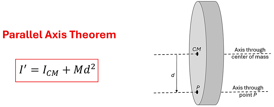 Parallel Axis Theorem is shown with a visual and an equation. The visual shows a wheel shape with the center of mass axis running through the middle. It shows a parallel axis 'd' distance away marked P with the label - Axis through point P. The equation is given, I prime (Moment of Inertia of the Parallel line) = I sub cm (Moment of inertia of center of mass) plus M (mass) times d (distance new axis is from center of mass) squared.