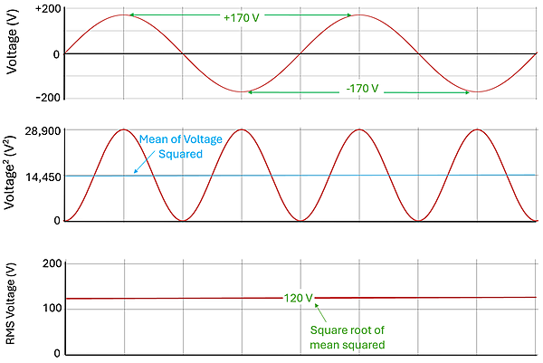 Three graphs showing the steps of performing the Root Mean Square calculation. The top graph shows a voltage that oscillates between positive and negative 170 volts. The second graph shows the squared of that line, showing a sine curve that oscillates between 0 and 28,900. A Mean line is drawn in the middle of the sign curve which is 14,450. Then a square of 14450 is taken to get 120 volts - the Square Root Mean value..