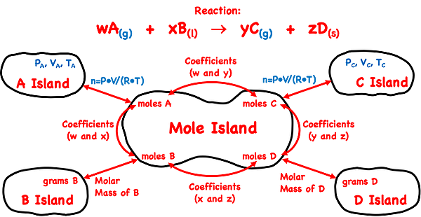 Mole island graphic organizer depicting conversion pathways between stoichiometric quantities (masses, moles, volumes of gases, etc.); shows the conversion information and equations used in each conversion step for non-STP conditions. Revised for use in gas stoichiometry problems.