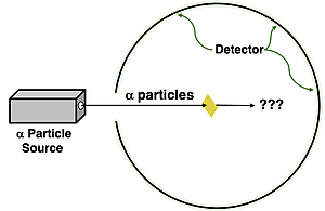 Schematic diagram showing the experimental set up for Ernest Rutherford's alpha particle scattering studies (gold foil bombardment)