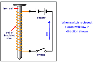 A picture of an iron nail (pointing up and down) with a coil of wire with the current starting at the top, wrapping to the left behind the nail, then away from the screen, then to the right, then towards the screen, multiple times, connected to a switch and a battery.