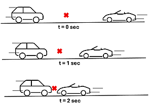 A picture of 2 cars driving towards each other with an X as the center of mass, and a t time point.  This picture is repeated a total of 3 times for times 0, 1, and 2.  The cars get closer together, and the center of mass moves to the left as they approach.