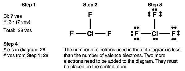 Step-by-step example of drawing a Lewis electron dot diagram for ClF3, pausing after 26 of 28 valence electrons.