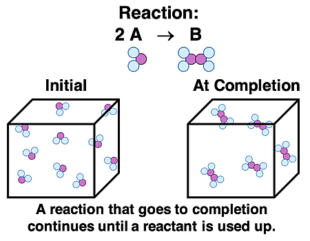 Particle diagram for a reaction that goes to completion.