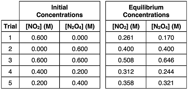 A table of five sets of initial and equilibrium concentrations for the 2 NO2 N2O4 system, showing the multitude of possible equilibrium positions.
