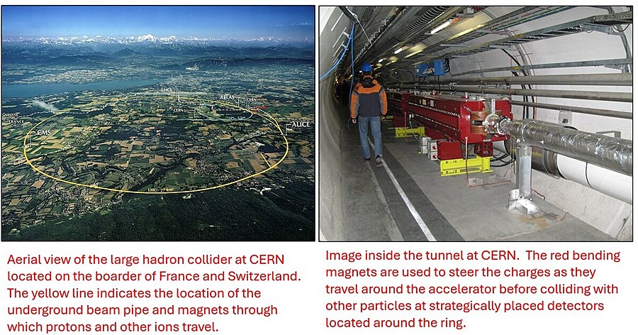 An areal picture of CERN on the left with a yellow line indicating the underground beam pipes and a red bending magnetic on the right that is used to steer the charges as they travel around before colliding.