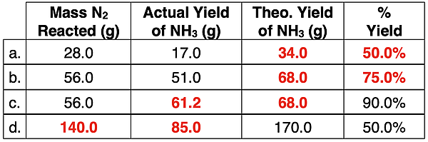 Table of example calculations for the relationship between amount of reactant, theoretical yield, actual yield, and percent yield; contains answers.