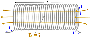 Diagram of a Solenoid with a current I running through it and a B magnetic field flowing through it.