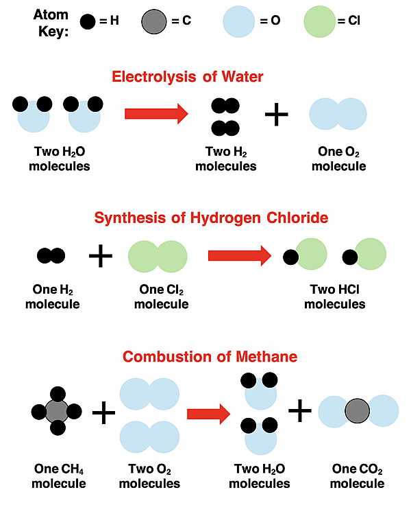 Particle Diagrams for Chemical Changes - three examples (decomposition, synthesis, and combustion)