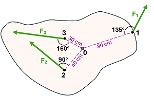 A piece of wood with a pivot at point 0, with 3 forces applied at points 1 through 3. Point 1 is 80 cm from pivot and has a force angle of 135 degrees (with a Force of 19 newtons). Point 2 is 40 cm from pivot with a 90 degree angle and a force of 14 newtons. Point 3 is 30 cm from the center with 160 degree angle and a force of 11 newtons.