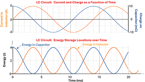 LC Circuit Current and Charge over time, and Energy storage and location over time graphs.  Both graphs contain 2 sine waves on them.  The top graph (Current and Charge over time) has two Y-Axis, a left is Current In Inductor in Amps from -5 to 5.  The right Y-axis is in Charge on Capacitor in mC from -10 to 10.  The first sine wave corresponds to the inductor and starts at 0, going upwards in a sine wave that oscillates between 5 and -5.  The second wave represents the Capacitor charge and starts at 10 mc (peak) descending downwards in a sine wave.  Whenever one unit is at 0, the other is at its peak.  The second graph has a Y-axis of 0 to 4 in Energy in Joules, with 2 sine waves, both oscillating between 0 and 4 joules, but opposite each other (when one is at 4 the other 0, crossing at the middle 2).  One line represents the Energy in the capacitor, the other the energy in the inductor.