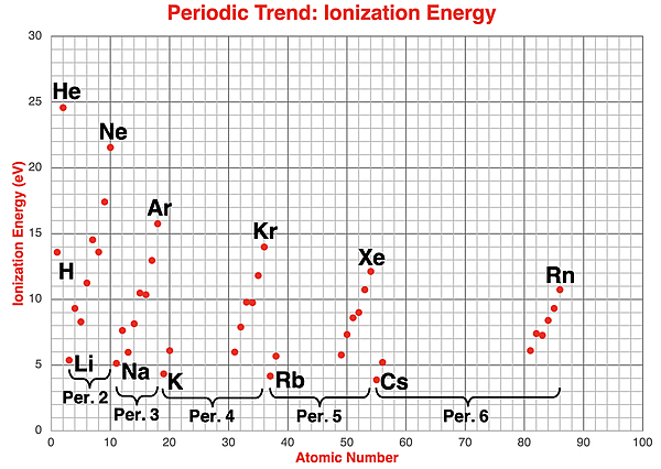 Plot of ionization energy as a function of atomic number for main group elements in the first six periods of the periodic table.
