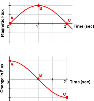 Two graphs showing the Magnetic Flux of the 3 positions (A - 0 Seconds, B - 1 second, and C - 2 seconds). The first graph shows a bell curve with A having 0 magnetic flux, rising to B, then decreasing down to C. The second graph showing the change in flux (slope of the first graph) shows a high positive rate of change at A, no change at B, and a negative change at C.