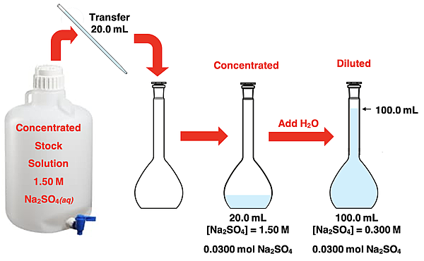 Multi-step diagram showing the process of transferring a given volume of a stock solution to a volumetric flask to make a diluted solution of a desired concentration. Calculations are shown.