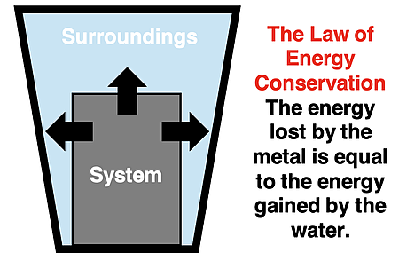 System diagram of a hot chunk of metal; the surroundings is chilled water; the energy lost by the metal is gained by the water.