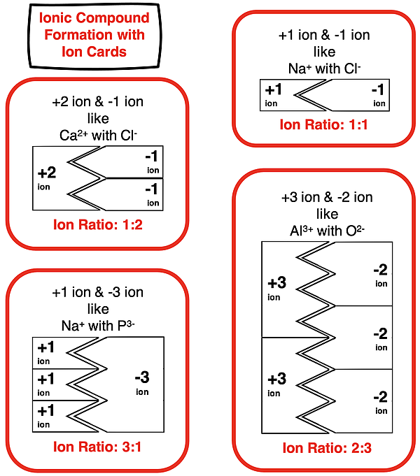 Four examples of the use of ion cards to explain the formulae of ionic compounds.