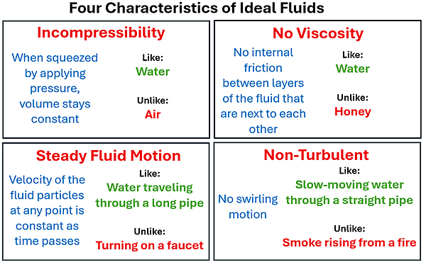 Four Characteristics of an Ideal Fluids are shown with examples. First is Incompressibility - when squeezed by applying pressure, volume stays constant (like water but not like air). Second is No Viscosity - No internal friction between layers of the fluid that are next to each other (Like water, not like honey). Third is Steady Fluid Motion - Velocity of the fluid particles at any point is constant as time passes (like water traveling in a long pipe, unlike turning on a faucet). Fourth is Non-Turbulent - No swirling motions (like slow-moving water through a straight pipe, unlike smoke rising from a fire).