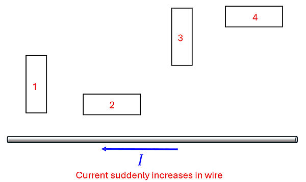 A picture of 4 identical rectangular wires above a current carrying wire (current to the left) that has a sudden increase in current.  Wire 1 is close to the wire and is orientated standing up, Wire 2 is equally close on the bottom but is orientated laying on its side.  Wire 3 is further away and orientated standing up, wire 4 has the same distance at the top part but is orientated laying down.
