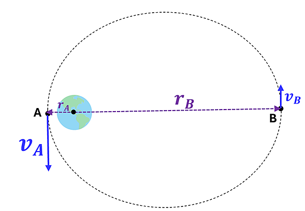 An illustration of a satellite's elliptical orbit around Earth. There are 2 points, one at the left end (A) and one at the right ends (B), with the earth closer to the left side of the ellipsis. There are 2 radius measurements from Earth to each point (r sub a and r sub b). There is also 2 vectors at point A and B, V sub a and V sub b. V sub A is large and r sub A is small, and V sub b is small and r sub B is large.