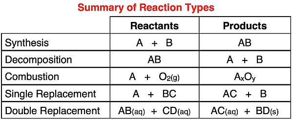 Table showing summary of reaction types with generic formulae for reactants and products – synthesis, decomposition, combustion, single replacement, and double replacement.