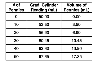 Lab data for measuring the density of pennies