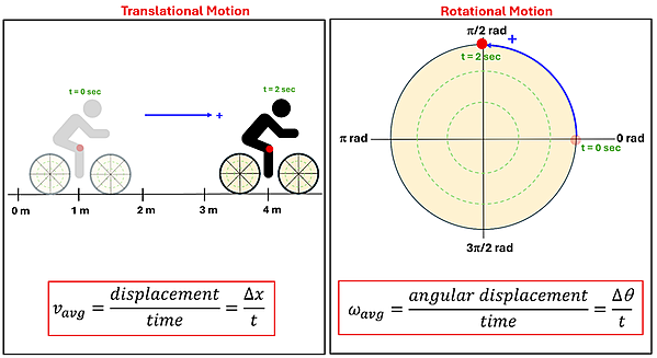 Two diagrams of calculation the average translational displacement and average angular displacement. The Translational motion shows a person on a bike going from left to right, showing a movement from 1 meter to 4 meters over 2 seconds, with the displacement average (v sub average) being the displacement over time, or delta (change) of x (displacement) over t (time). For Rotational motion, it shows a point on the circle at 0 rad at 0 seconds rotating to pi over 2 radian in 2 seconds, with the average angular displacement (omega sub average) equaling angular displacement over time or delta (change) of theta (displacement) over t (time).