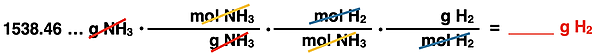 Shows the conversion factor set up with unit cancellation for converting from grams of a product to grams of a reactant, specific to ammonia synthesis reaction.