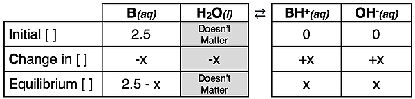 ICE table or graphic organizer for analyzing the dissociation of a generic weak base B and relating equilibrium concentrations to a Kb value and a pH value.