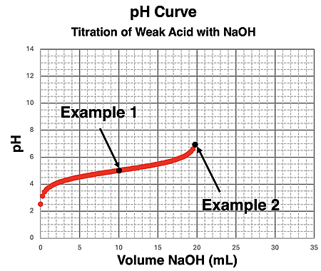 pH curve for the addition of NaOH to a generic weak acid, HA, for volumes of base less than that needed to reach the equivalence point.
