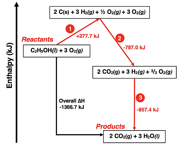 Enthalpy Level Diagram for a formation reaction with the three steps identified on the diagram and related to heat of formation values.