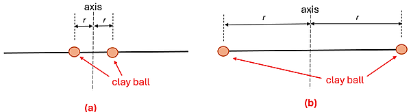 A Diagram shows 2 thin sticks with clay balls equally spaced from the center. Both have the center line labeled axis and has a dotted line down the center, and the distance each ball is from the center as r. The stick labeled a has the balls closer, and the stick labeled b has them at th ends of the stick.