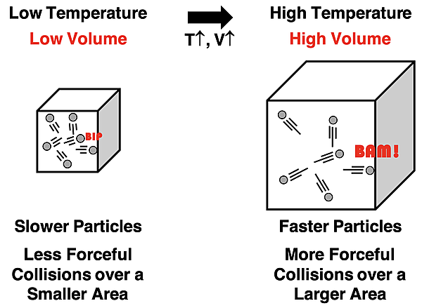 Two non-rigid container diagrams – low temperature sample vs. high temperature sample. Increasing temperature causes particles to move faster and more forceful collisions with particle walls. To keep the pressure constant, the container volume increases and thus increases the area in proportion to the increase in force.