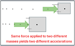 A picture of 2 blocks, the top smaller than the bottom, with a green force arrow pushing on them, and a dot diagram showing the movement. The top smaller mass accelerates quicker than the bottom heavier mass. Text on the image says Same force applied to two different masses yields two different accelerations.