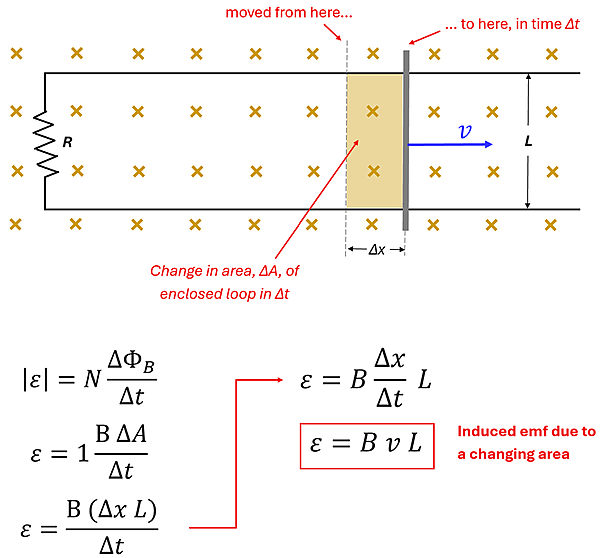 The diagram shows that given a change in time, the change in the width results in an area of delta-X (Change in width) times L. In Faraday's equation, there is only 1 loop (N), and for the change in magnetic flux the field stays the same (B) times the change in X times the Length all over the change in time. Velocity is the change in x over change in time, so that becomes just